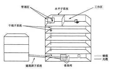 弱電工程中的“綜合布線”一般都包含些什么？
