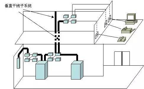 弱電工程中的“綜合布線”一般都包含些什么？